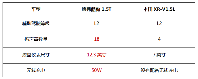 年轻人必选SUV，哈弗酷狗和XR-V谁更值得买？