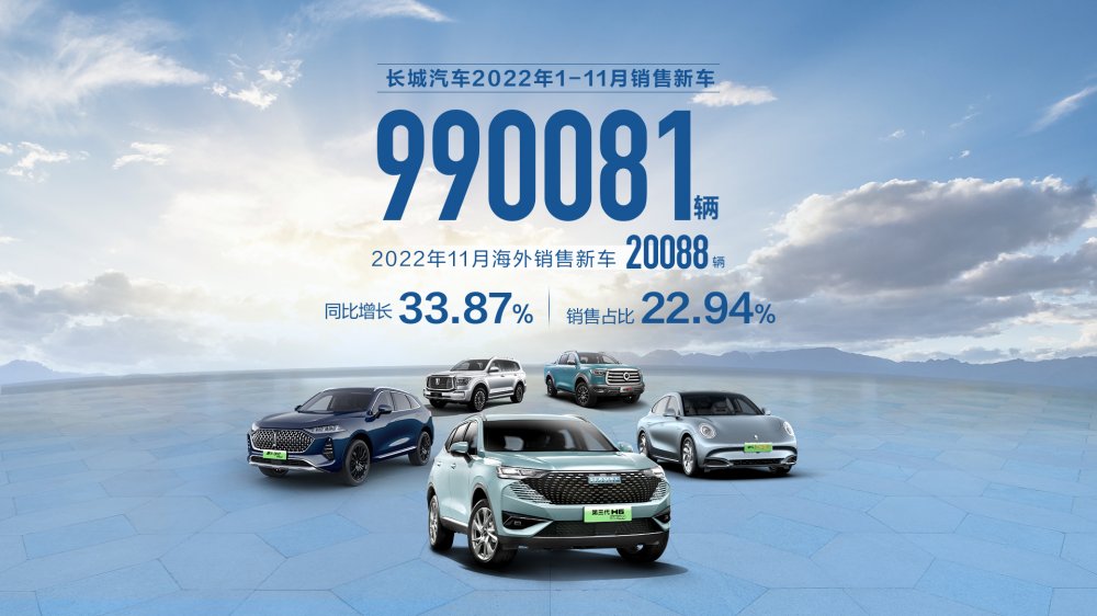  以ONE GWM行动纲领加速新能源出海 长城汽车1-11月销售99万辆 