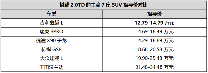 全系标配2.0TD动力、独立大7座、独立悬架，这车居然只要12.59万起！