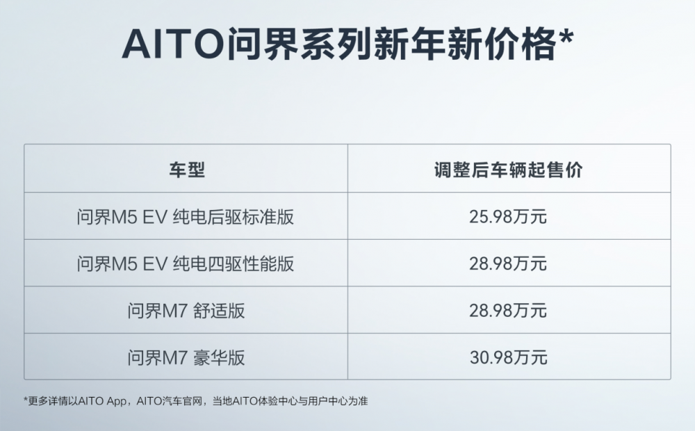 老用户至高享3.5万元礼包，AITO新年官宣调价