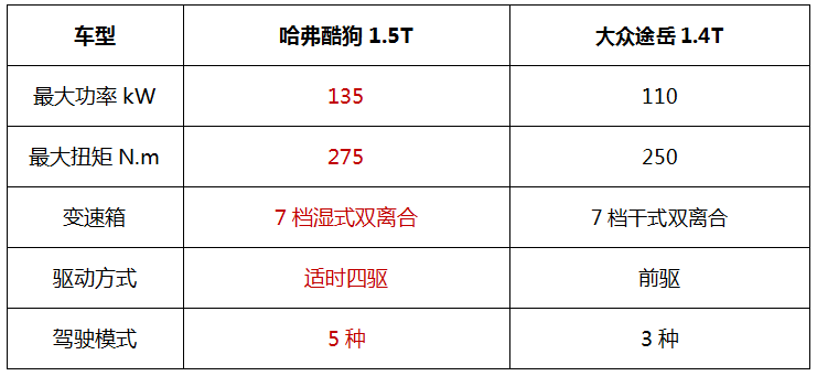 15万内预算选全能SUV，哈弗酷狗和大众途岳谁更值得推荐？