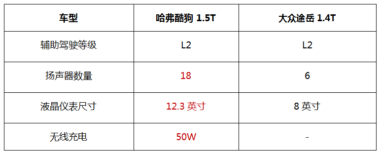 15万内预算选全能SUV，哈弗酷狗和大众途岳谁更值得推荐？