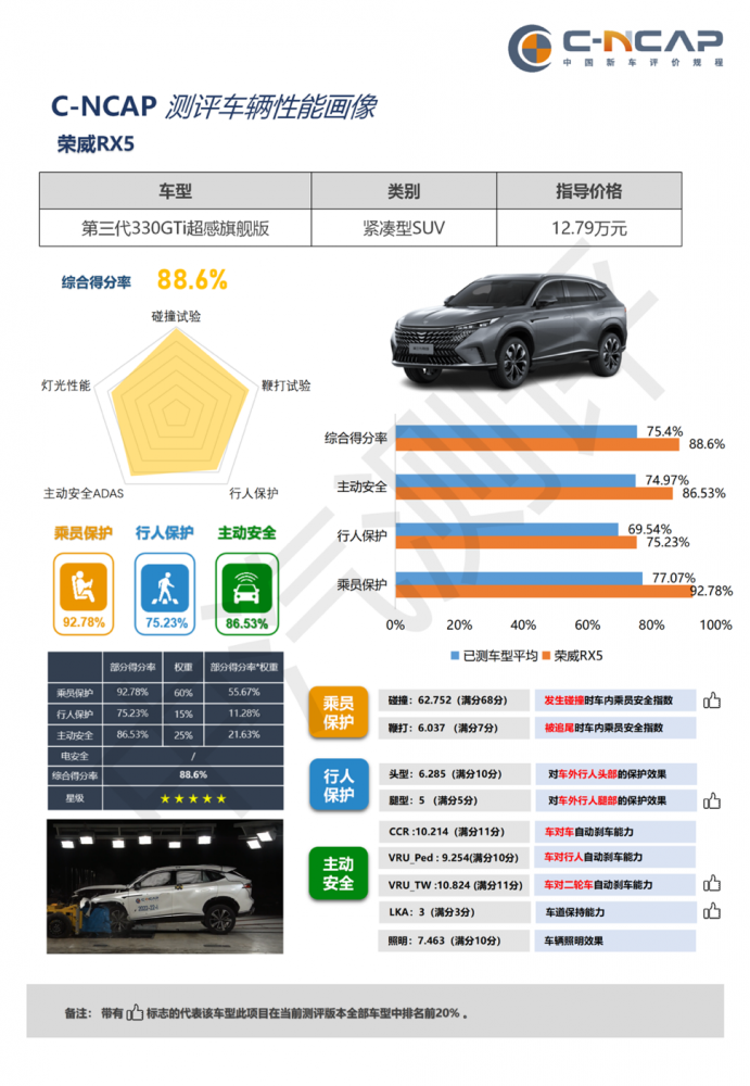  C-NCAP测试结果出炉 全新第三代荣威RX5高分荣获五星认证 