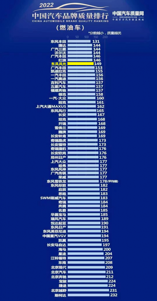  2022中国汽车品牌质量排行榜正式发布 风光品牌荣登燃油车品牌榜TOP10 