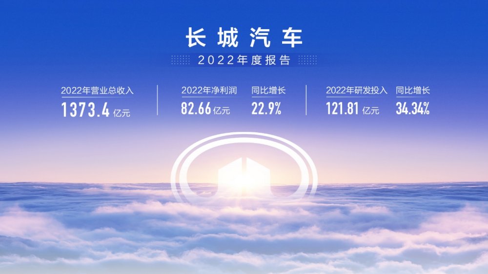  长城汽车2022年营收1373亿元 研发投入122亿元 同比增长34% 以技术创新驱动智能新能源 