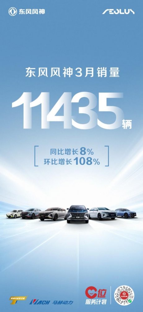  东风风神3月销售11435辆，同比增长8%，环比增长108% 