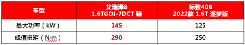 狭路相逢强者更强，找标致408掰手腕儿，艾瑞泽8赢麻了