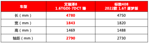 硬实力碾压！艾瑞泽8再次发威，走全优豪华之路让标致408无路可走