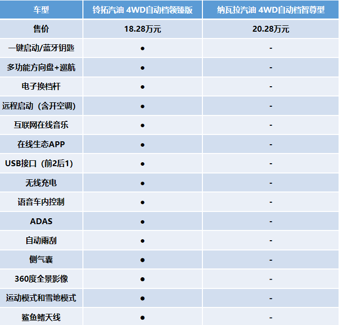 江西五十铃铃拓汽油版对比郑州日产纳瓦拉，两款老牌皮卡实力哪家强？