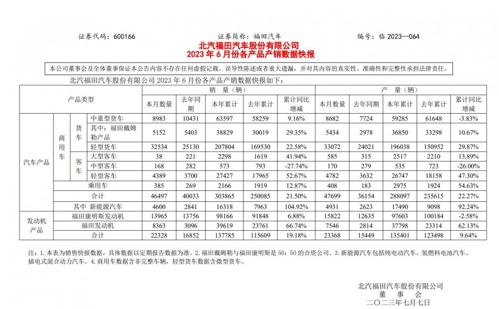  从交替领先到绝对领跑，福田汽车如何夯实商用车规模第一？ 
