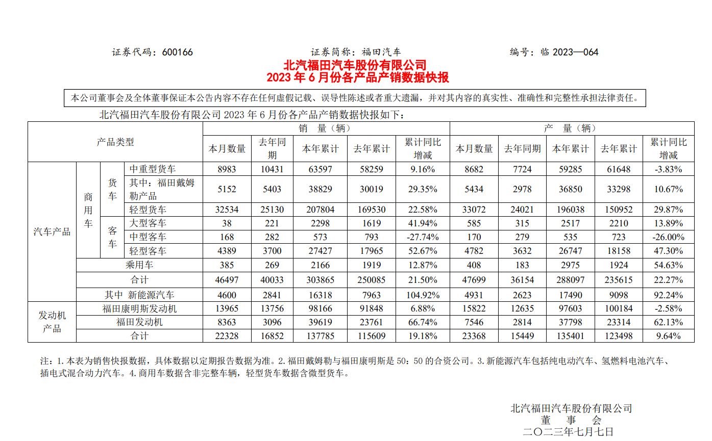 从交替领先到绝对领跑，福田汽车如何夯实商用车规模第一？