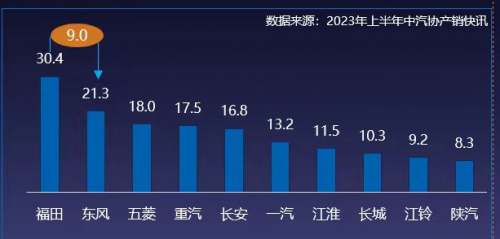 从遥遥领先的第一，看福田汽车发展的“内力”