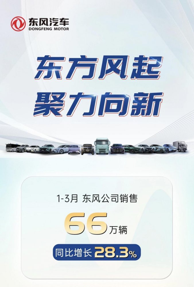 东风公司实现首季开门红 销售66万辆 同比增长28.3%