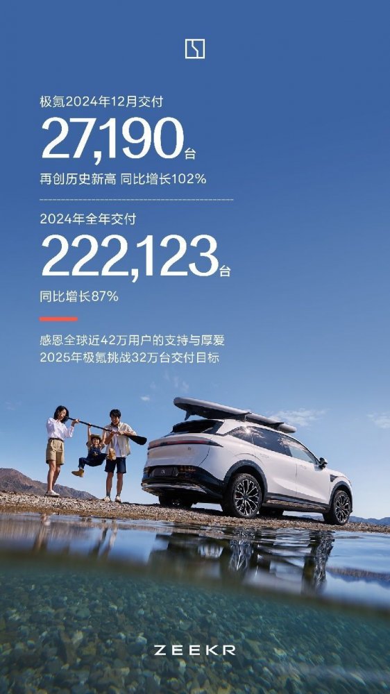  极氪2024全年交付超22.2万台，同比增长87% 