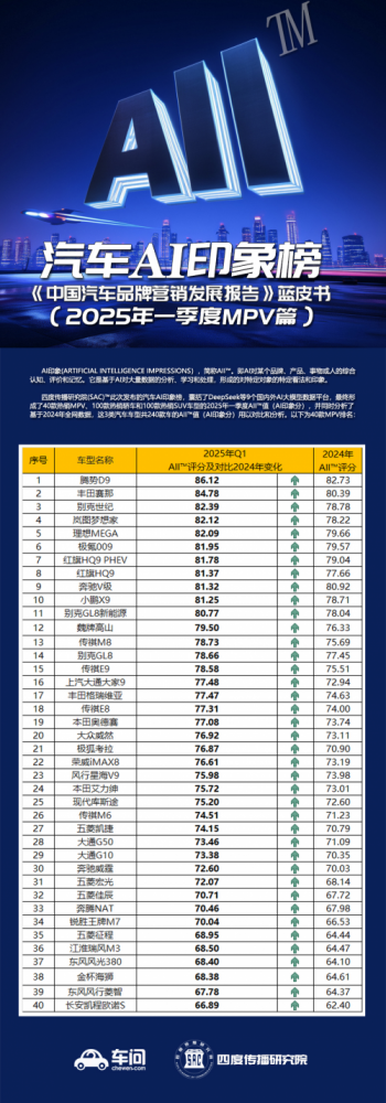 科学量化AI对品牌产品印象 首个AI印象(AII)指数发布