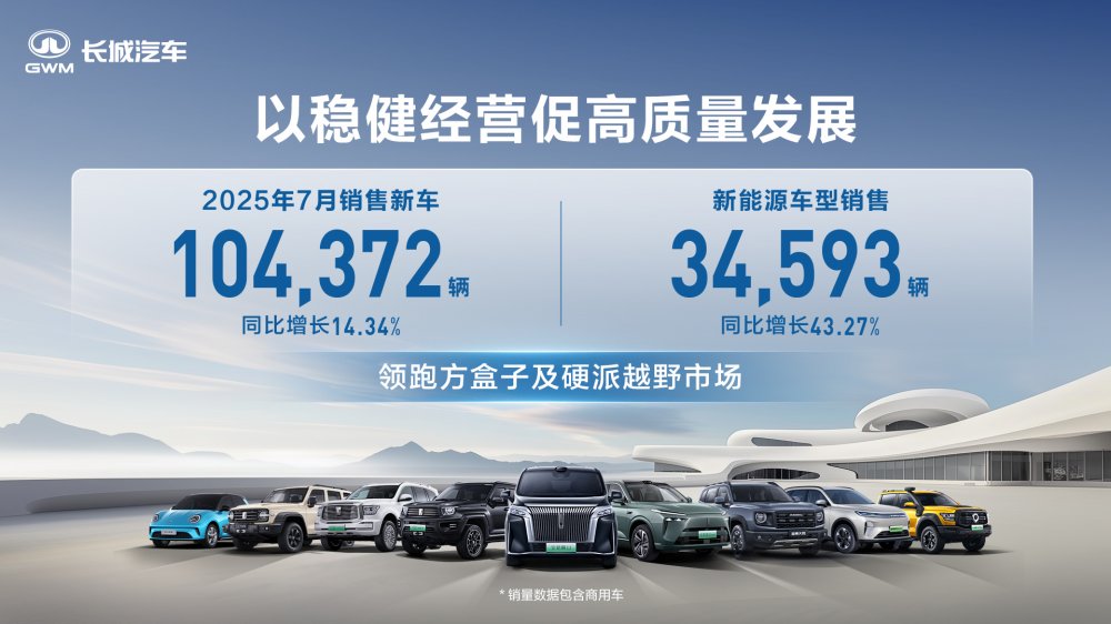  进阶智能新能源 长城汽车7月新能源车型销售3.46万辆 同比增长43.27% 